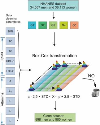 Age-dependent changes in fat- and water-soluble vitamins—National Health and Nutrition Examination Surveys study